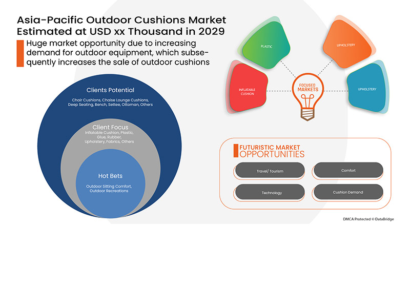 Asia-Pacific Outdoor Cushions Market