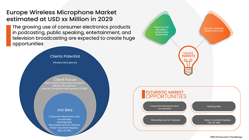 Europe Wireless Microphone Market