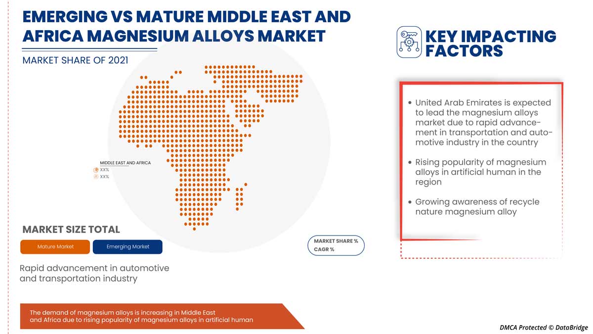 Middle East and Africa Magnesium Alloys Market