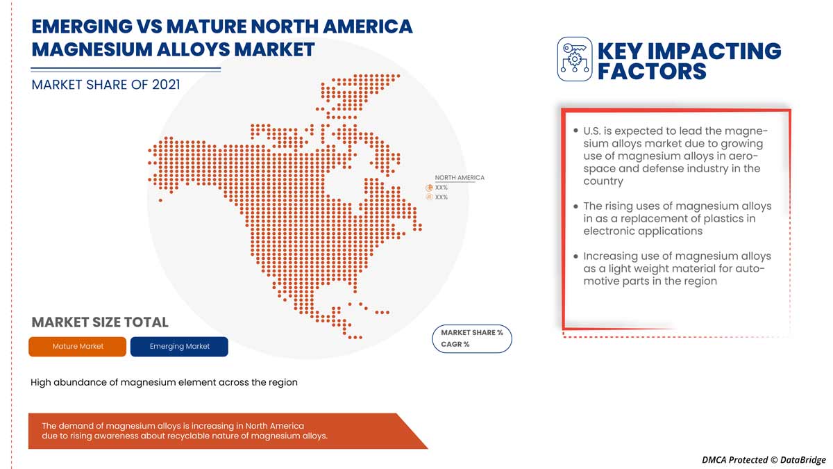 North America Magnesium Alloys Market