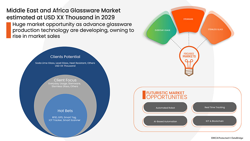 Middle East and Africa Glassware Market