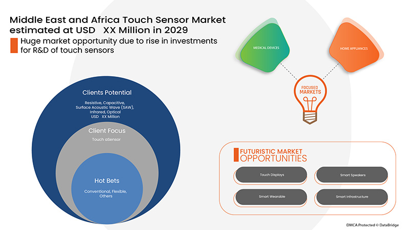 Middle East and Africa Touch Sensor Market