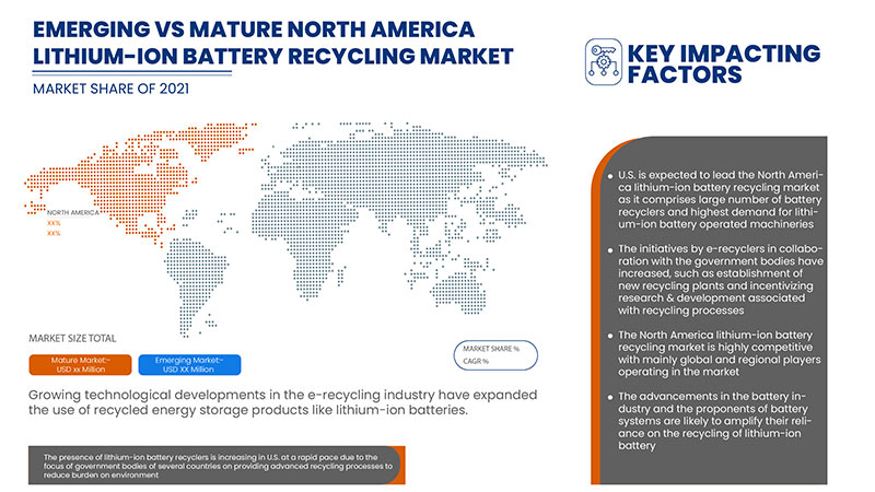 North America Lithium-Ion Battery Recycling Market