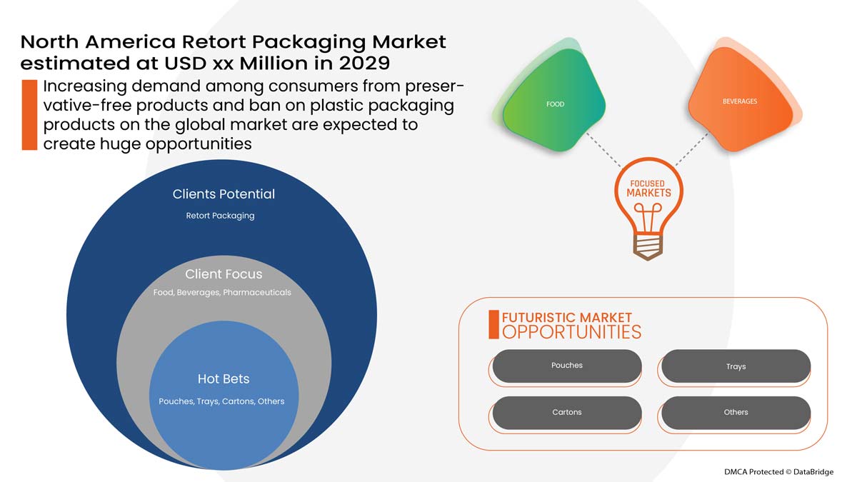 North America Retort Packaging Market