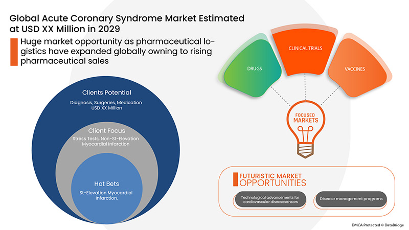 Global Acute Coronary Syndrome Market