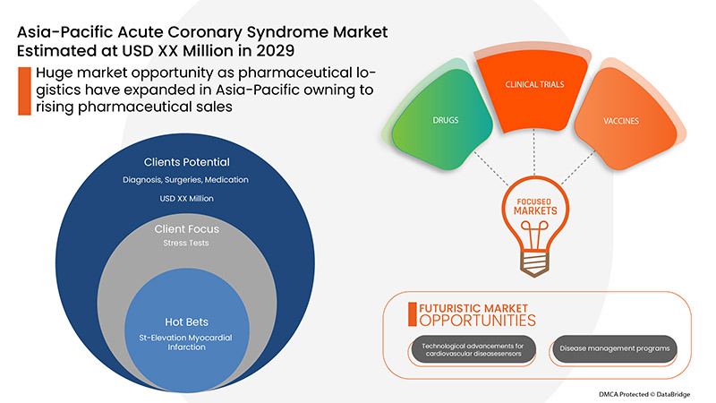 Asia-Pacific Acute Coronary Syndrome Market