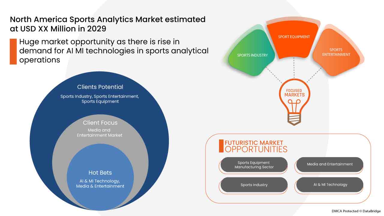 North America Sports Analytics Market