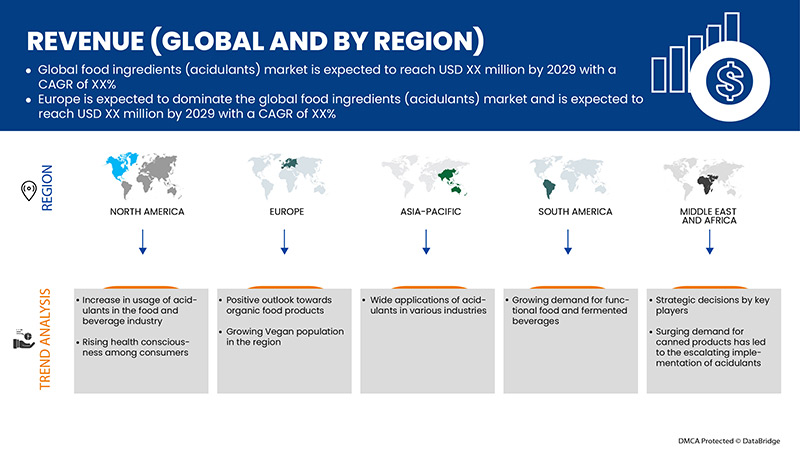 Global Food Ingredients (Acidulants) Market