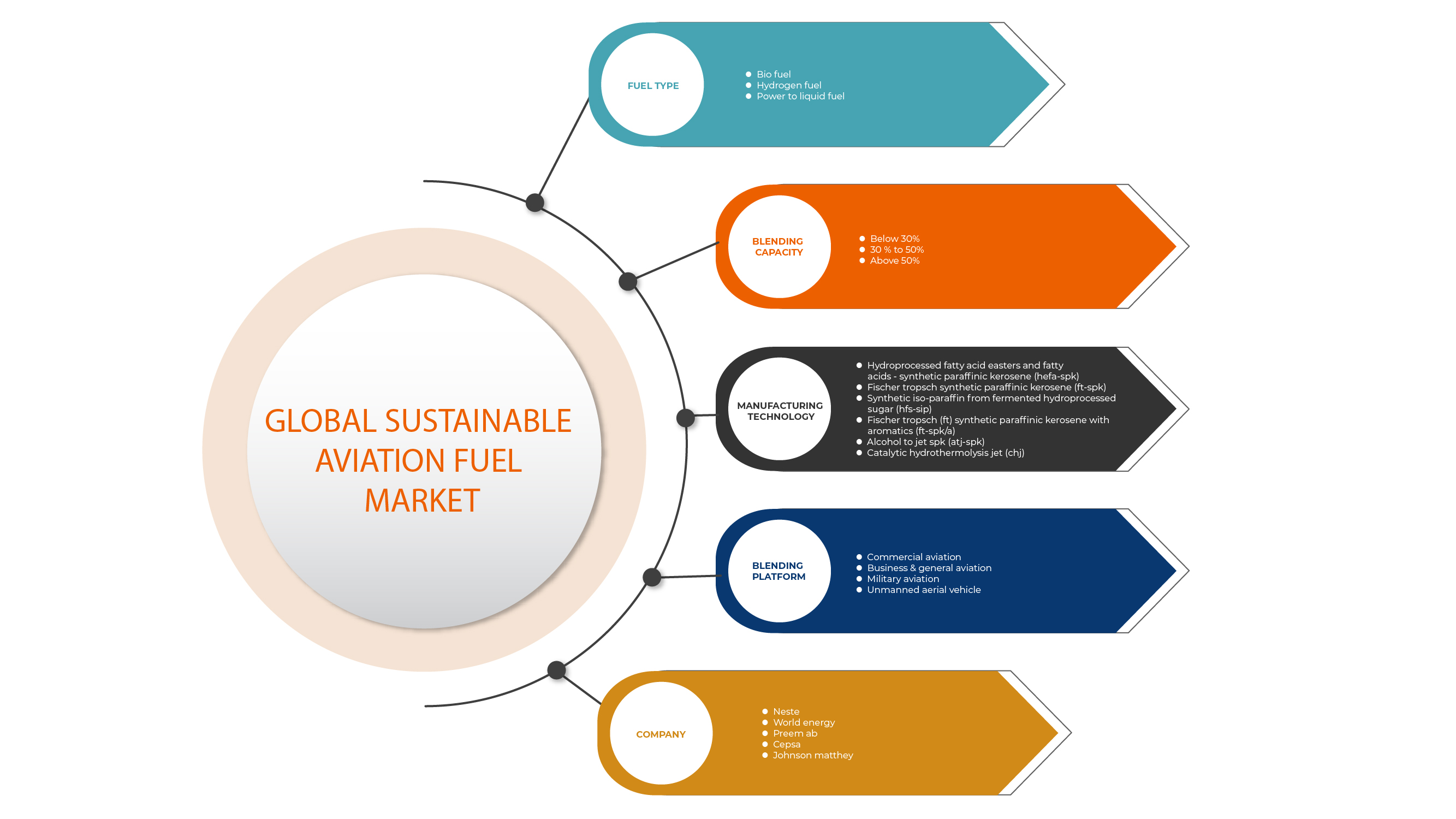 North America Sustainable Aviation Fuel Market