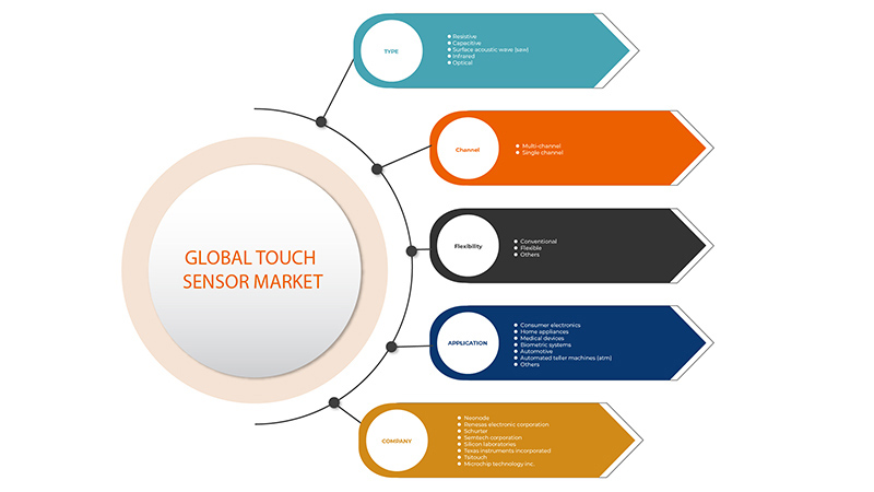 Global Touch Sensor Market