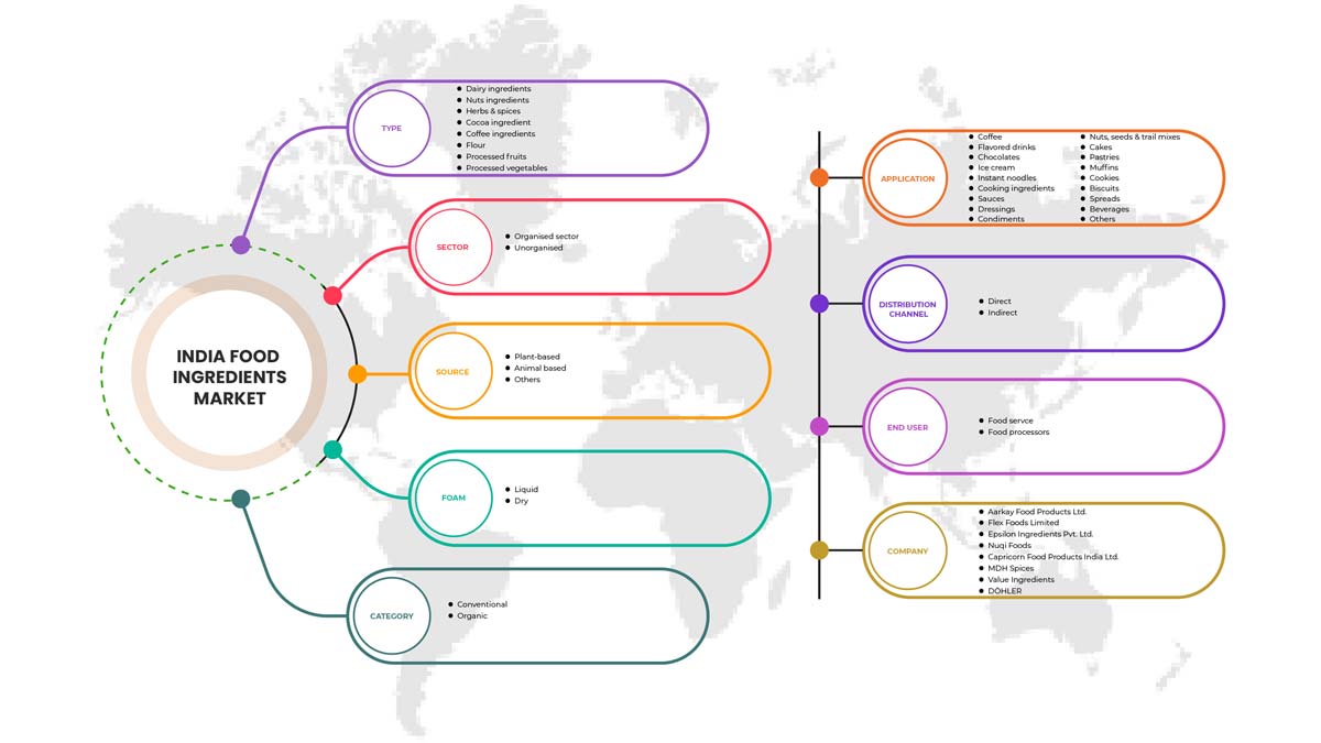 India Food Ingredients Market Report Industry Trends and Forecast to