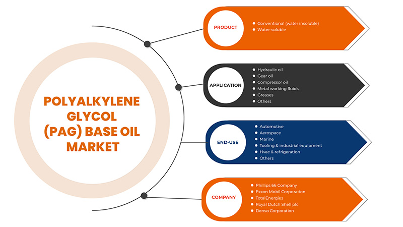 Europe Polyalkylene Glycol (PAG) Base Oil Market