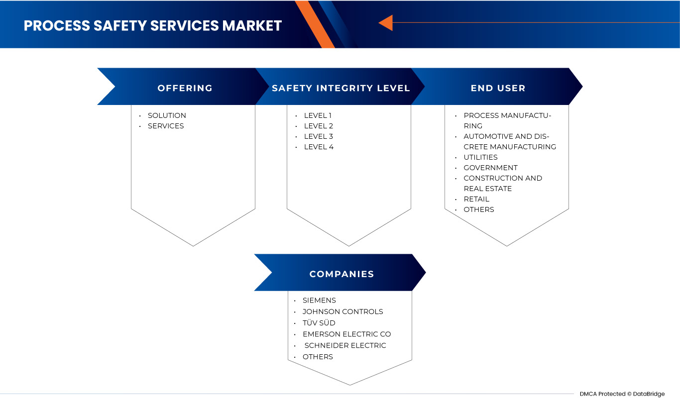 North America Process Safety Services Market