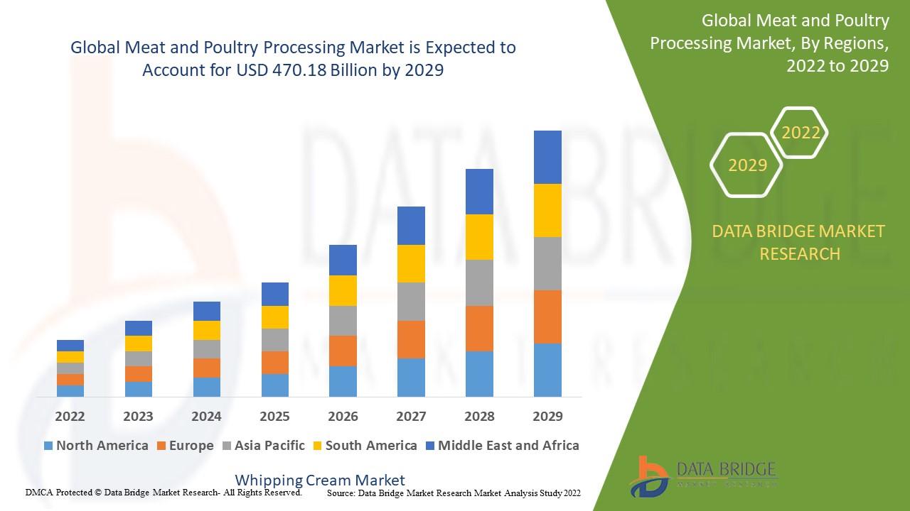 Meat and Poultry Processing Market