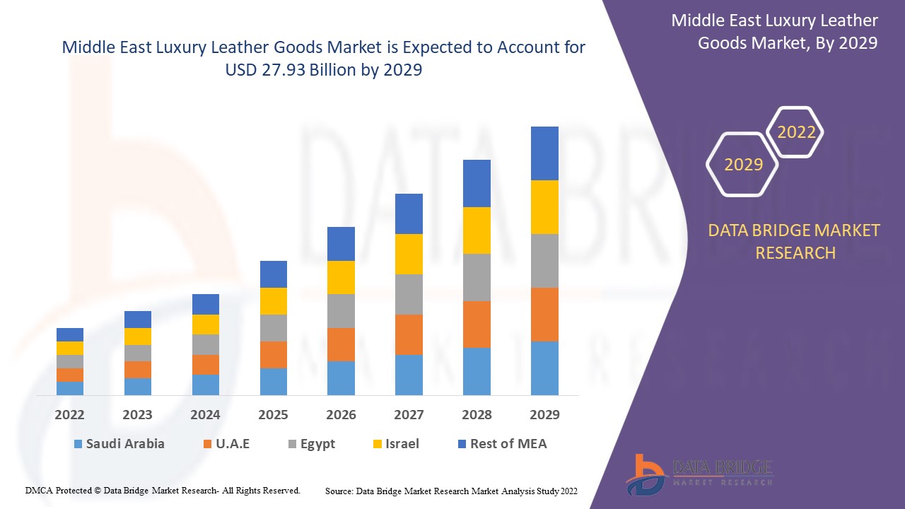 Middle East Luxury Leather Goods Market