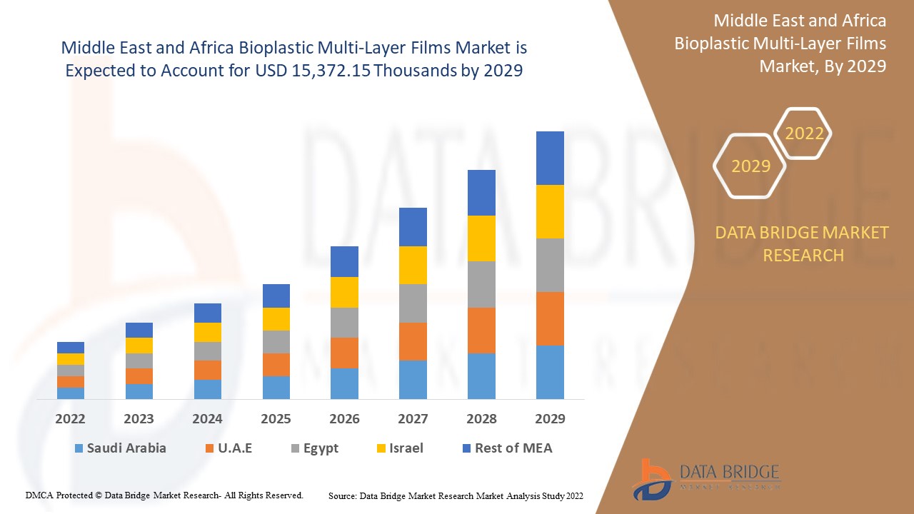 Middle East and Africa Bioplastic Multi-Layer Films Market