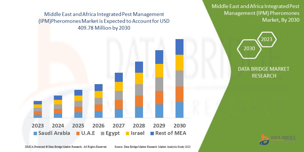 Middle East and Africa IPM Pheromones Market