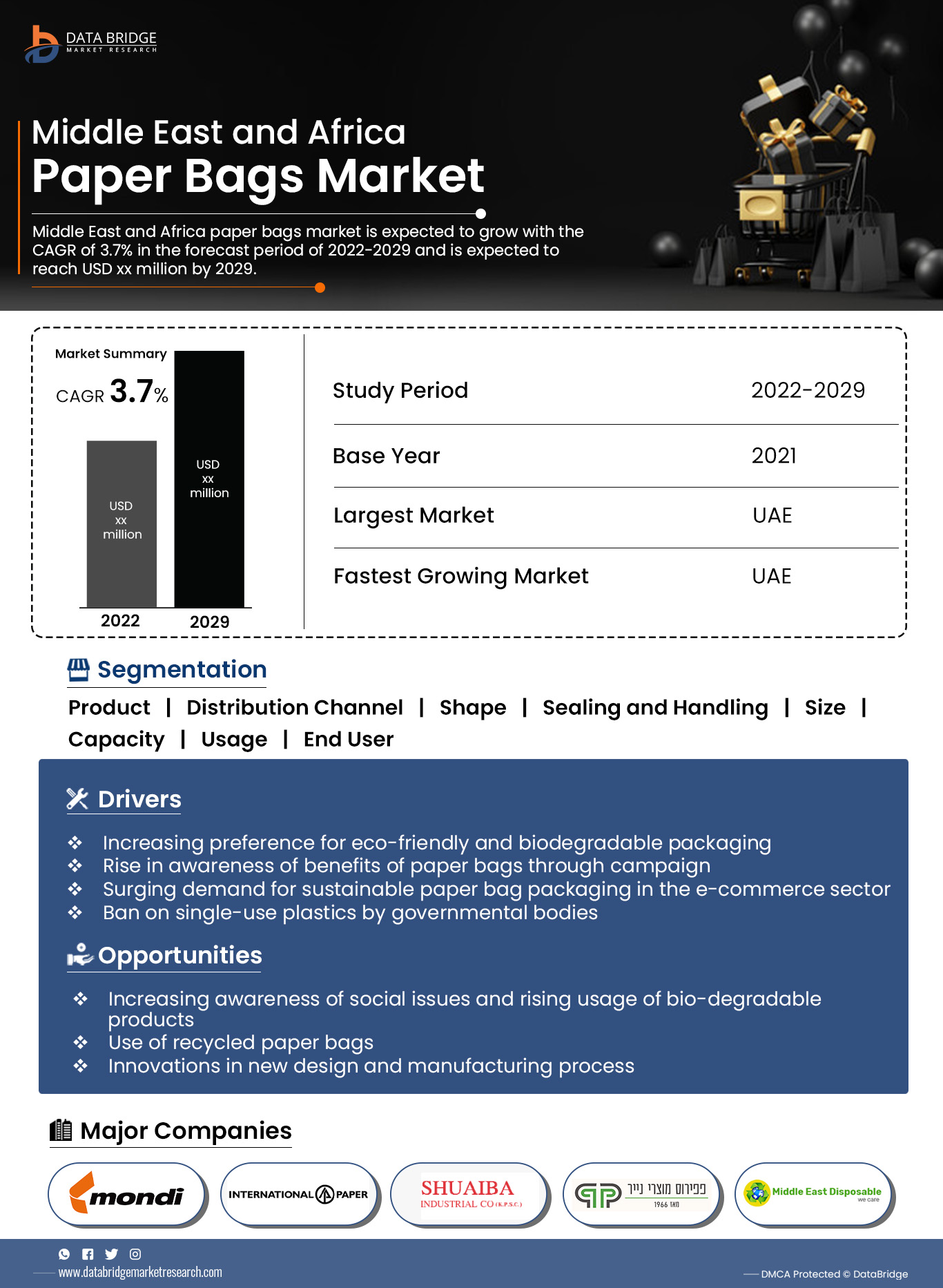Middle East and Africa Paper Bags Market