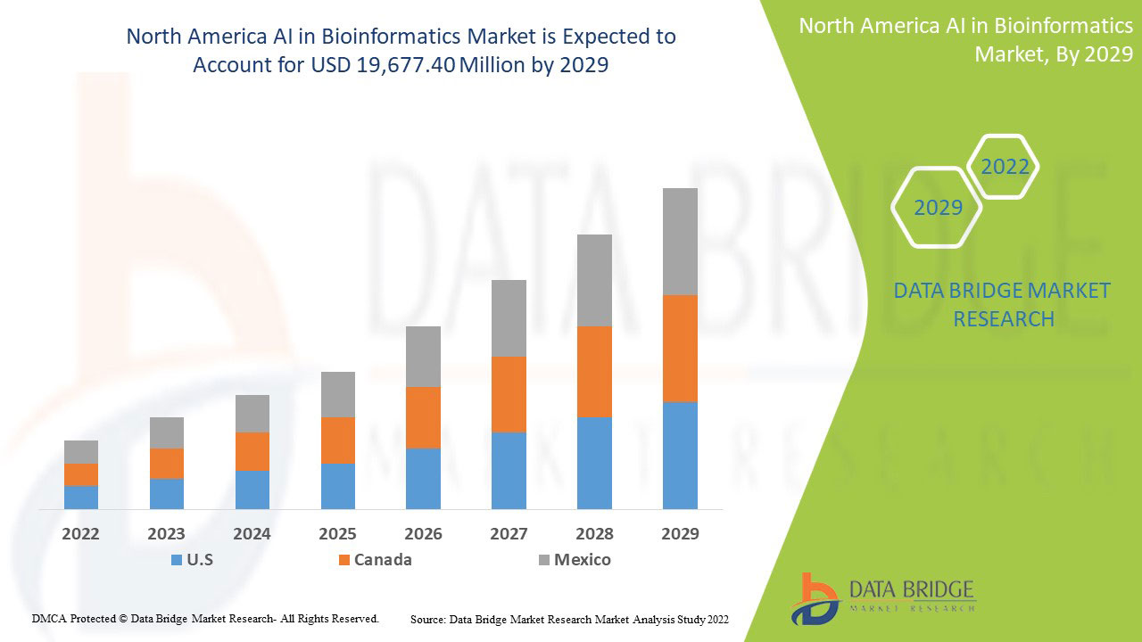 North America AI in Bioinformatics Market