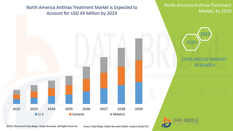North America Anthrax Treatment Market