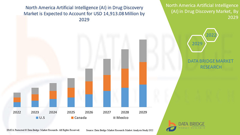 North America Artificial Intelligence (AI) in Drug Discovery Market