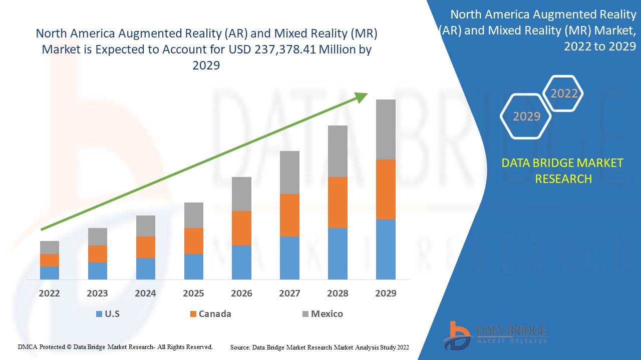 North America Augmented Reality (AR) and Mixed Reality (MR) Market