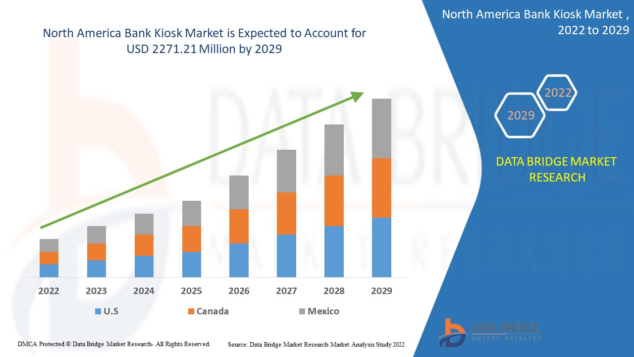 North America Bank Kiosk Market