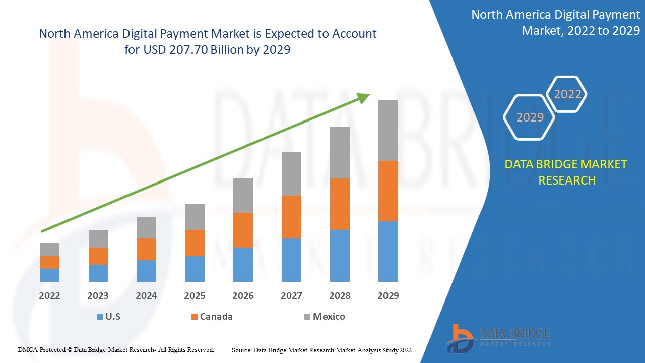 North America Digital Payment Market