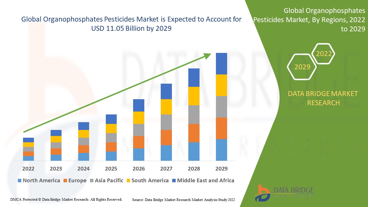 Organophosphates Pesticides Market