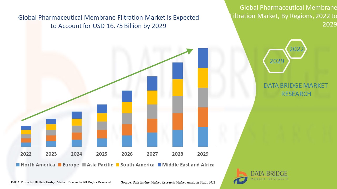 Pharmaceutical Membrane Filtration Market Size & Growth Potential By 2029
