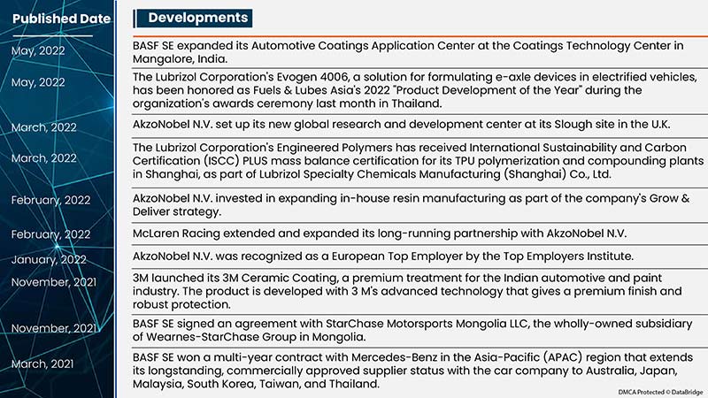 Asia-Pacific Automotive Refinish Coatings Market