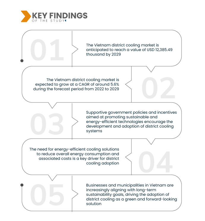 Vietnam district cooling market