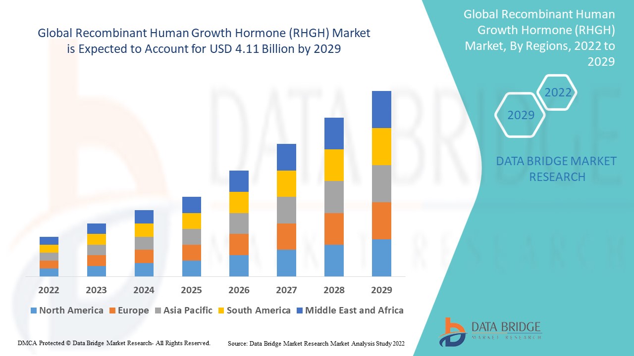 Recombinant Human Growth Hormone (RHGH) Market