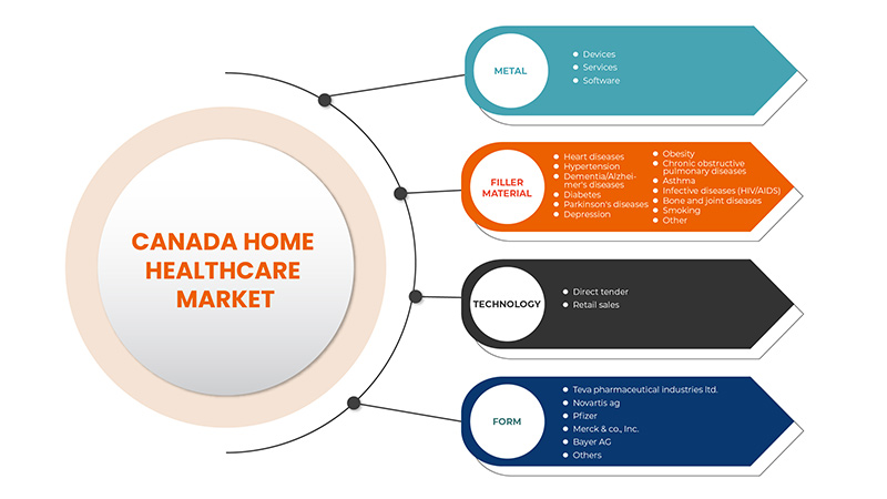 Canada Home Healthcare Market