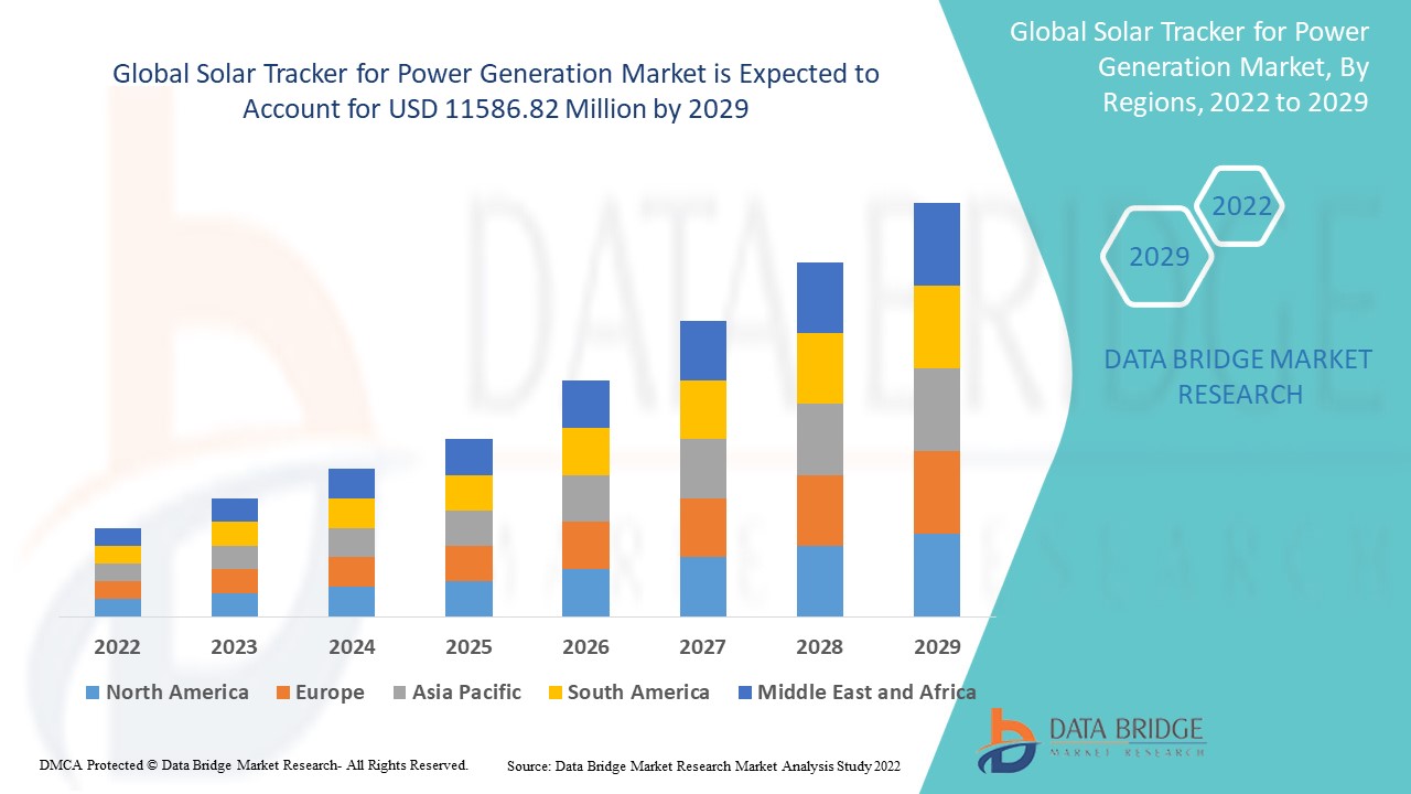 Solar Tracker for Power Generation Market Size, Share, Forecast to 2029