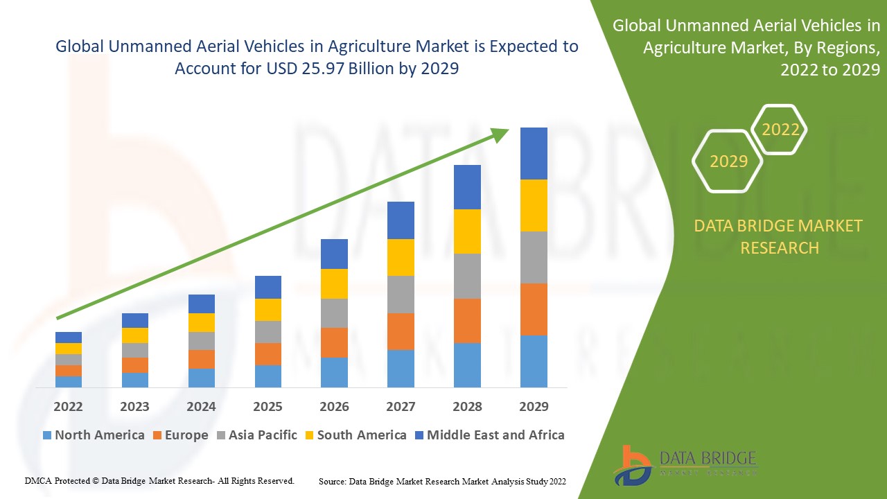 Unmanned Aerial Vehicles in Agriculture Market