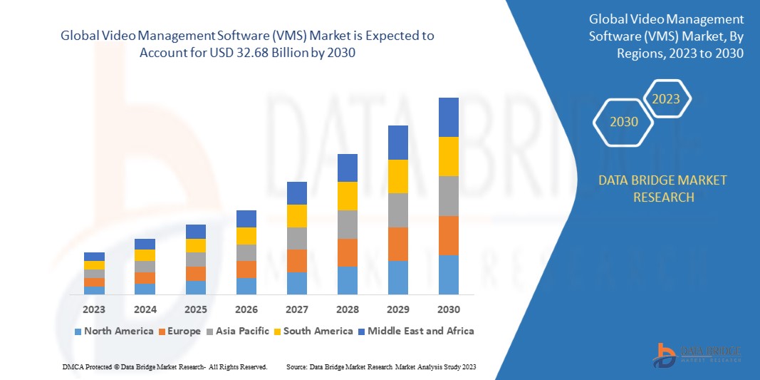 Video Management Software (VMS) Market