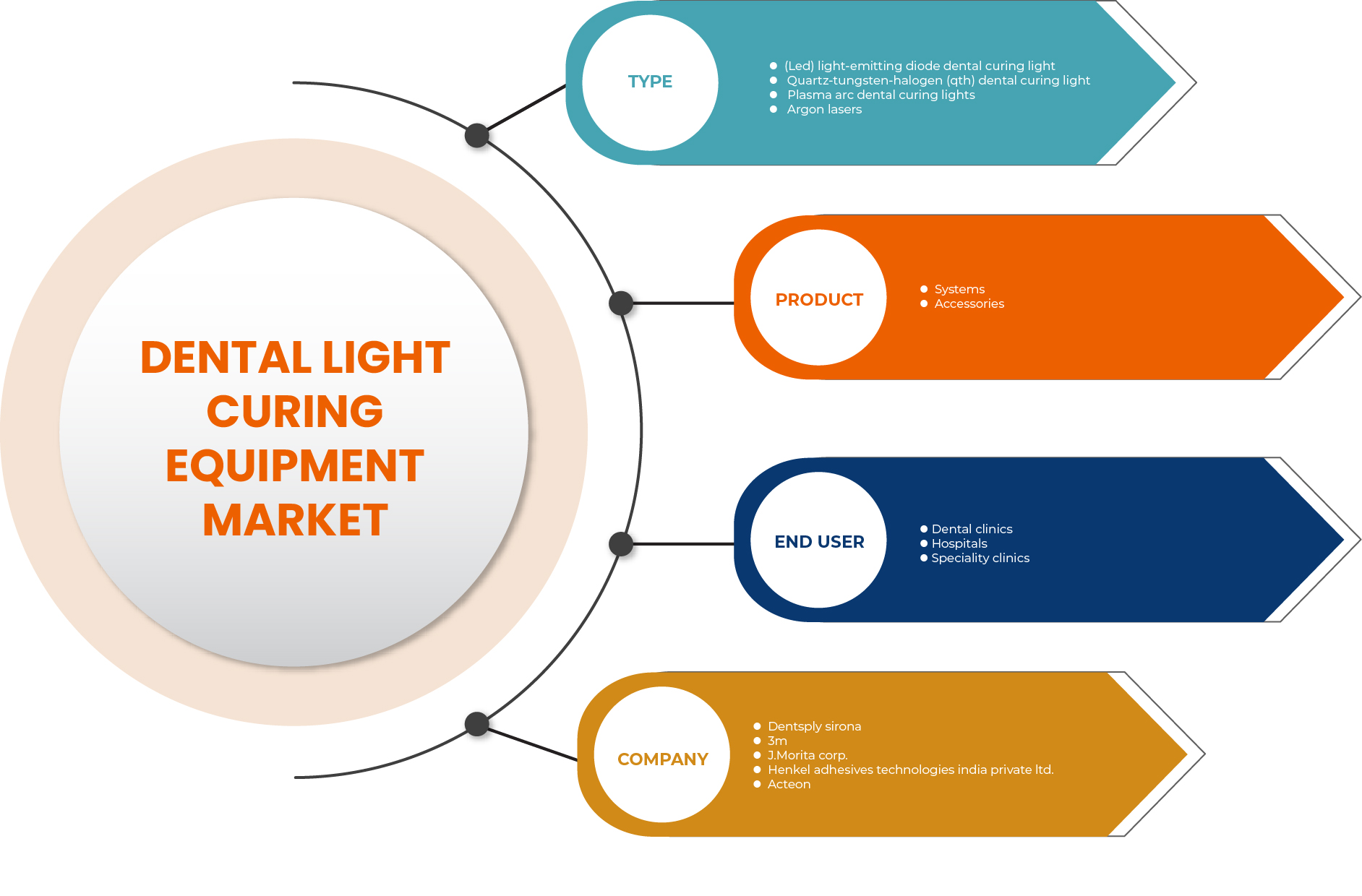 Middle East and Africa Dental Light Curing Equipment Market