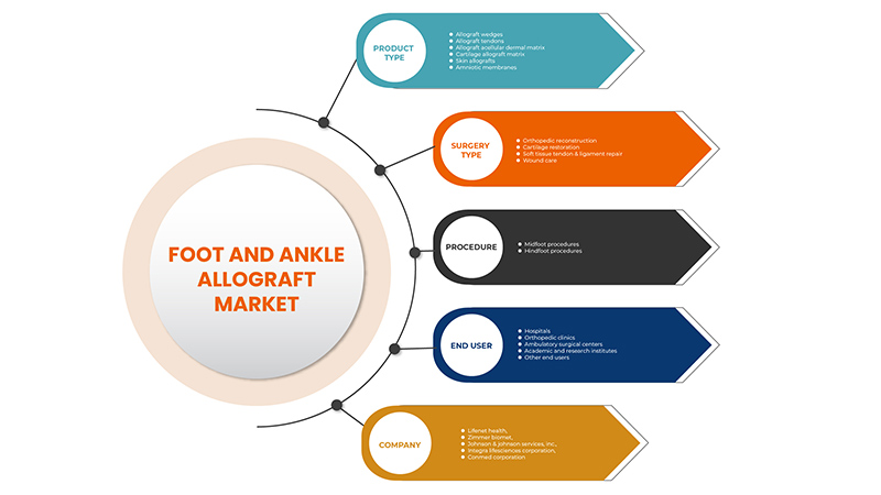Europe Foot and Ankle Allografts Market