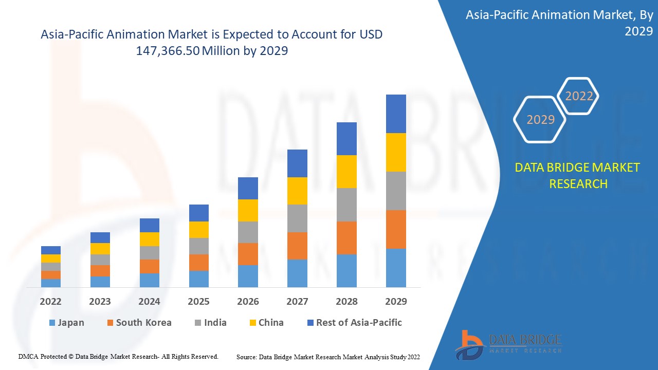 Asia-Pacific Animation Market