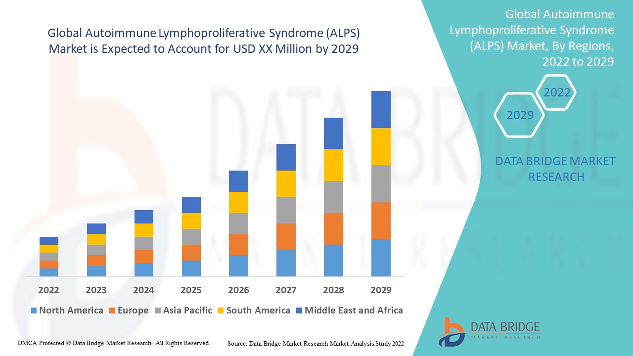 Autoimmune Lymphoproliferative Syndrome (ALPS) Market