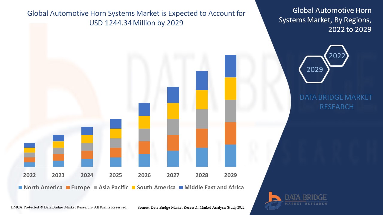 Automotive Horn Systems Market