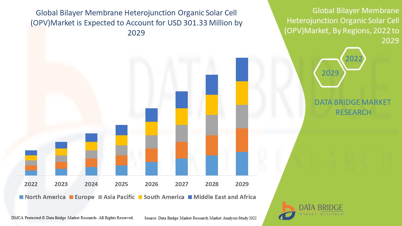 Bilayer Membrane Heterojunction Organic Solar Cell (OPV)Market