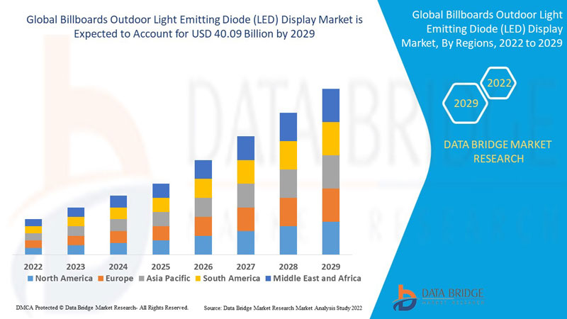 Billboards Outdoor Light Emitting Diode (LED) Display Market
