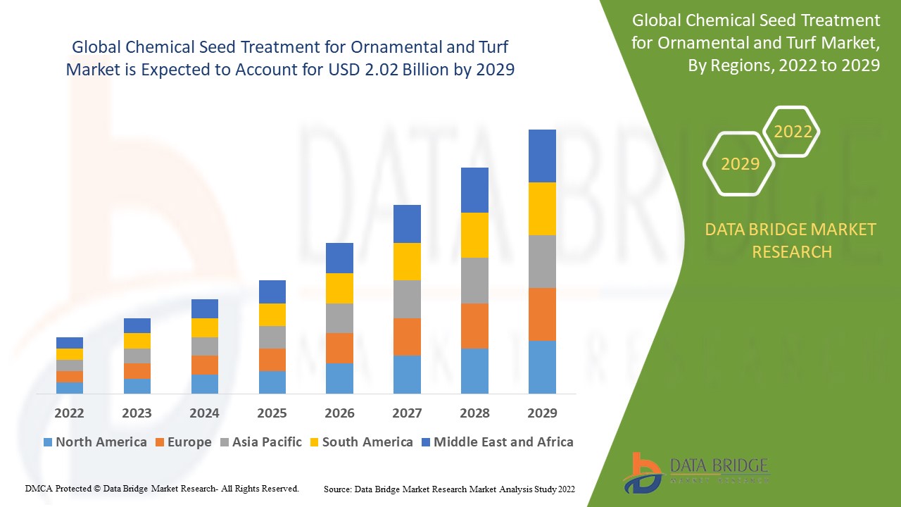 Chemical Seed Treatment for Ornamental and Turf Market