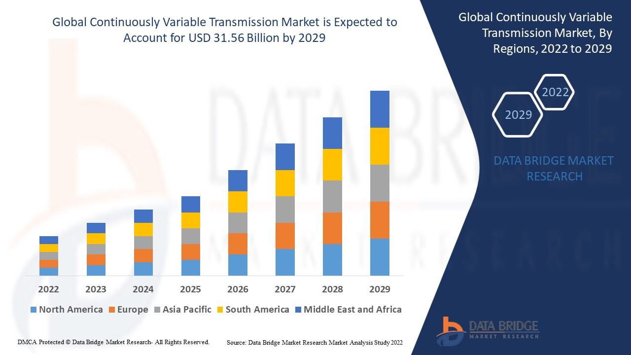 Continuously Variable Transmission Market