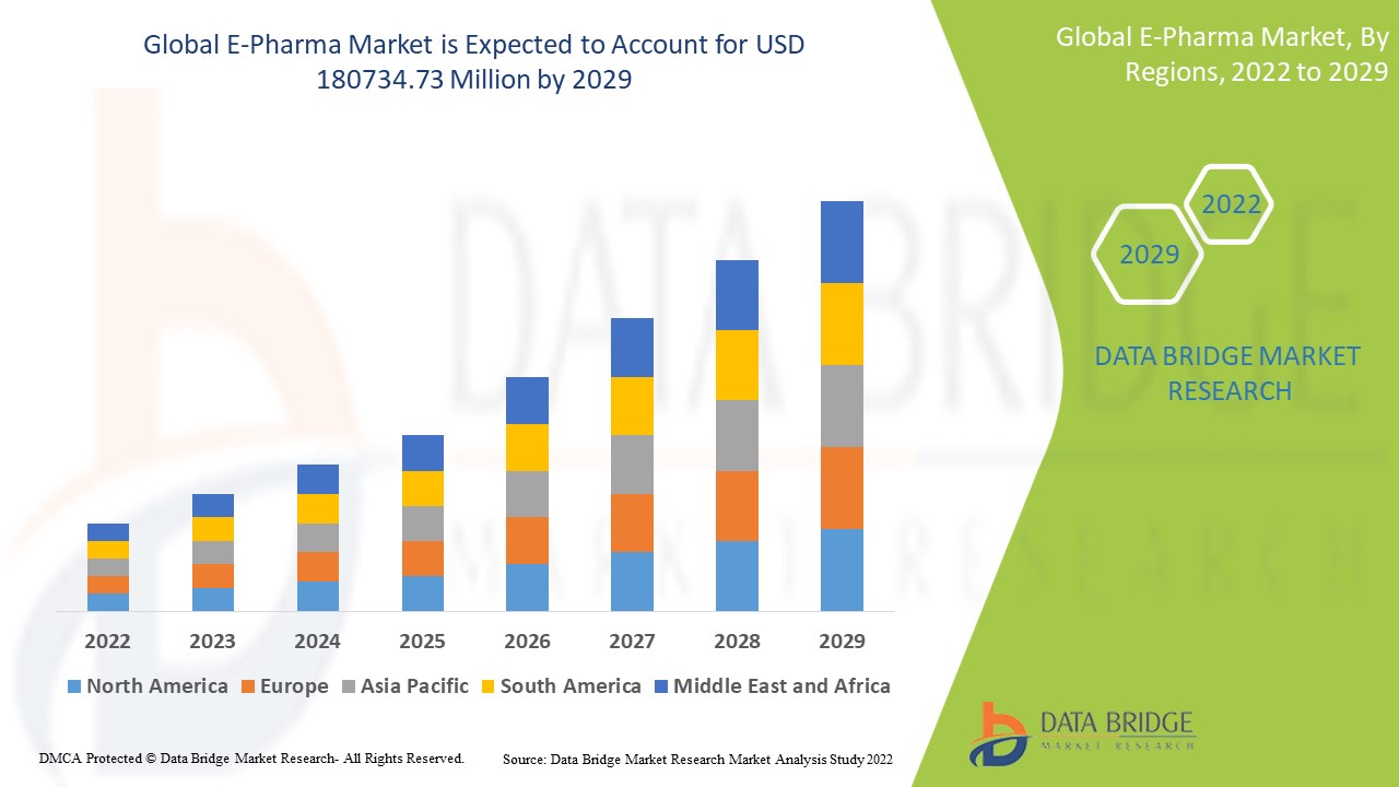 E-Pharma Market