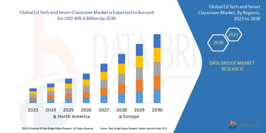 Ed Tech and Smart Classroom Market