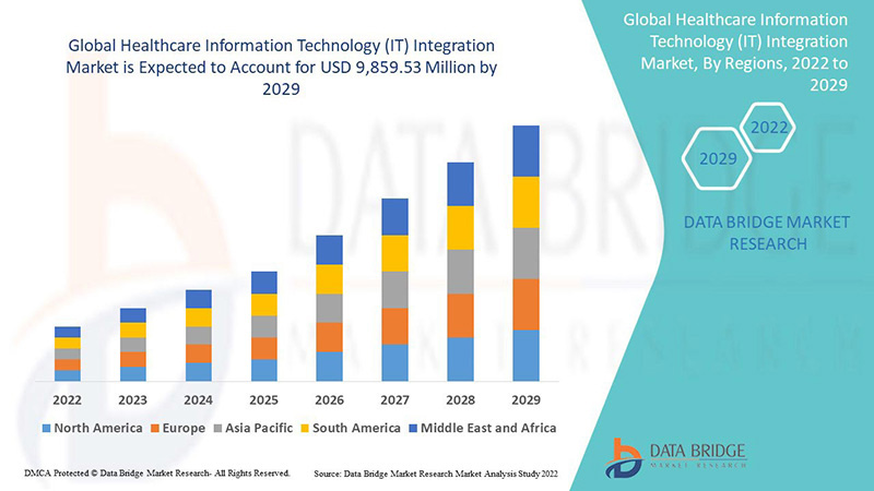 Healthcare Information Technology (IT) Integration Market is Valued at USD 9,859.53 Million at a CAGR of 13.2{35112b74ca1a6bc4decb6697edde3f9edcc1b44915f2ccb9995df8df6b4364bc} During the Forecast Period 2029
