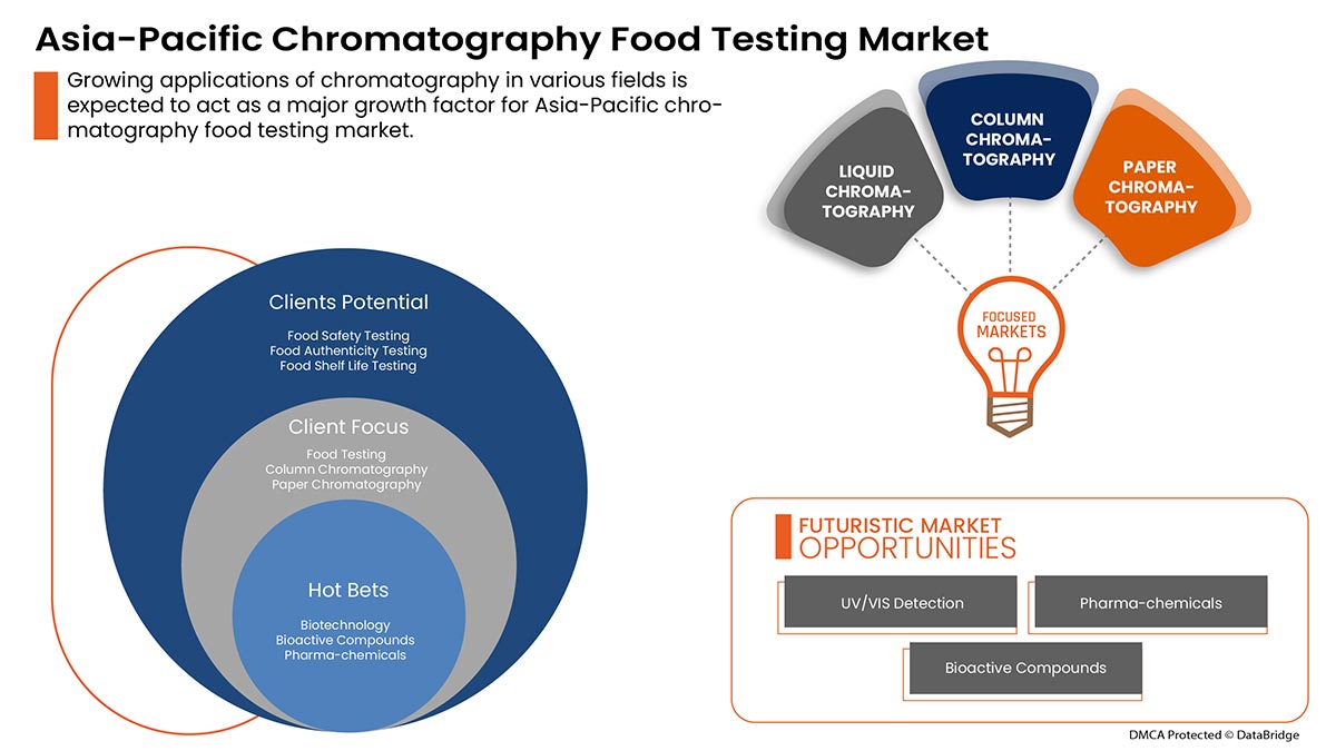 Asia-Pacific Chromatography Food Testing Market